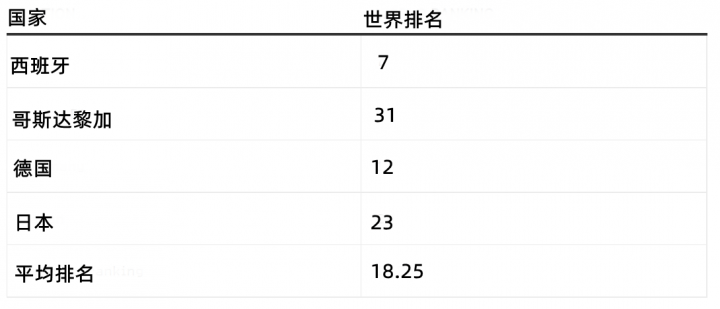 从国际足联排名分析世界杯分组，看哪家欢喜哪家愁