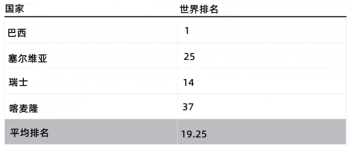 从国际足联排名分析世界杯分组，看哪家欢喜哪家愁
