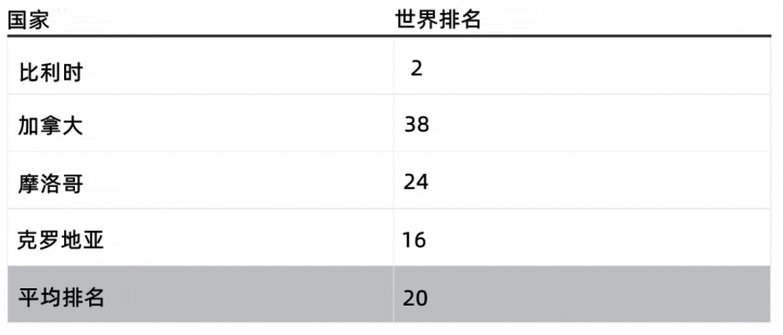 从国际足联排名分析世界杯分组，看哪家欢喜哪家愁
