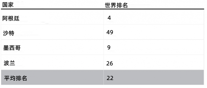 从国际足联排名分析世界杯分组，看哪家欢喜哪家愁