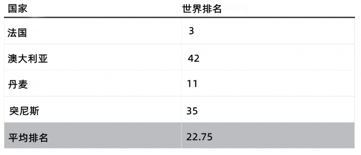 从国际足联排名分析世界杯分组，看哪家欢喜哪家愁