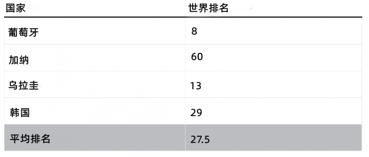 从国际足联排名分析世界杯分组，看哪家欢喜哪家愁