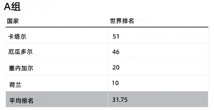 从国际足联排名分析世界杯分组，看哪家欢喜哪家愁