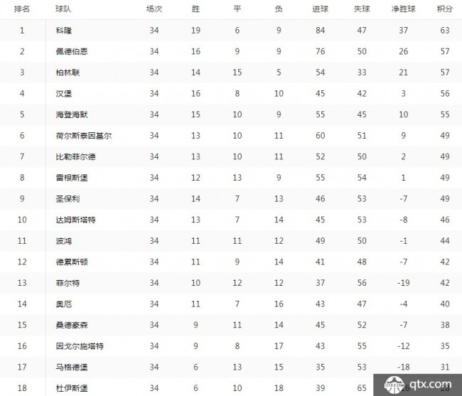 2018-2019德乙联赛积分榜一览