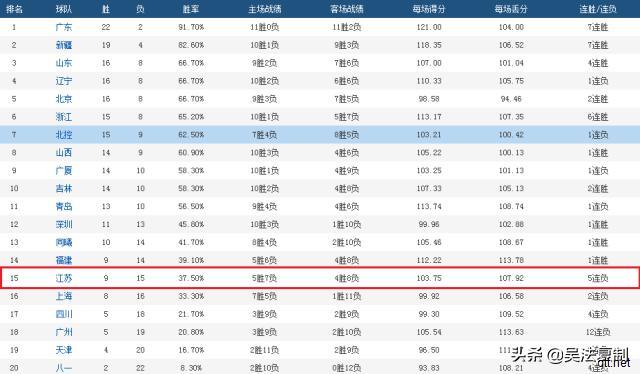 为什么有人说CBA江苏队不能进入2019-2020赛季的季后赛？