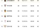 中乙完整积分榜乙级联赛 中乙完整积分榜怎么看