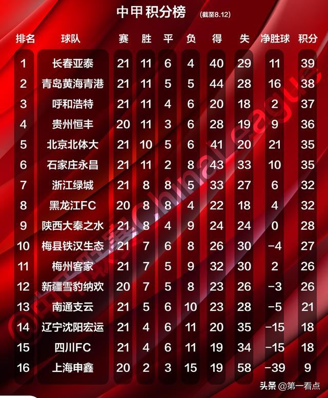 中甲第22轮完整赛程及最新积分榜！冲超关键战，多队开启抢分模式