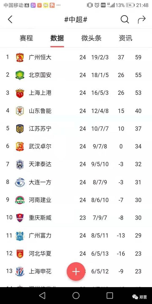 2019最新中超积分榜，好像有人又有想法了