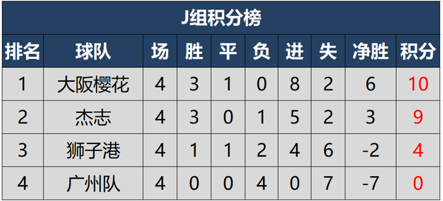 2021亚冠东亚区最新积分榜，日韩球队霸榜，中超球队已全部出局