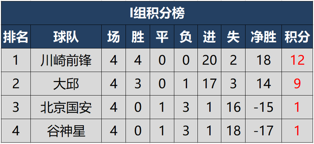 2021亚冠东亚区最新积分榜，日韩球队霸榜，中超球队已全部出局