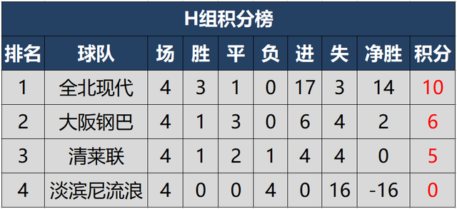 2021亚冠东亚区最新积分榜，日韩球队霸榜，中超球队已全部出局