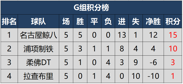 2021亚冠东亚区最新积分榜，日韩球队霸榜，中超球队已全部出局