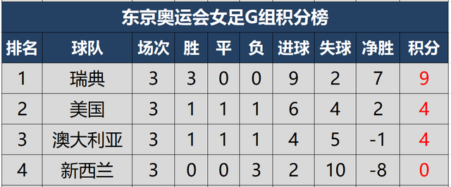 东京奥运会女足小组最终积分榜及淘汰赛对阵，美荷重演世界杯决赛