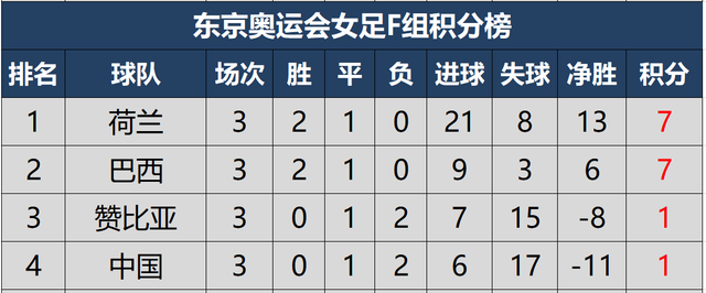 东京奥运会女足小组最终积分榜及淘汰赛对阵，美荷重演世界杯决赛