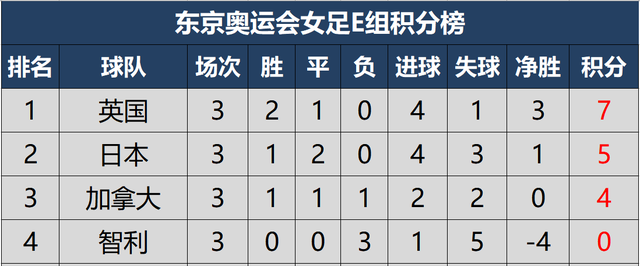 东京奥运会女足小组最终积分榜及淘汰赛对阵，美荷重演世界杯决赛