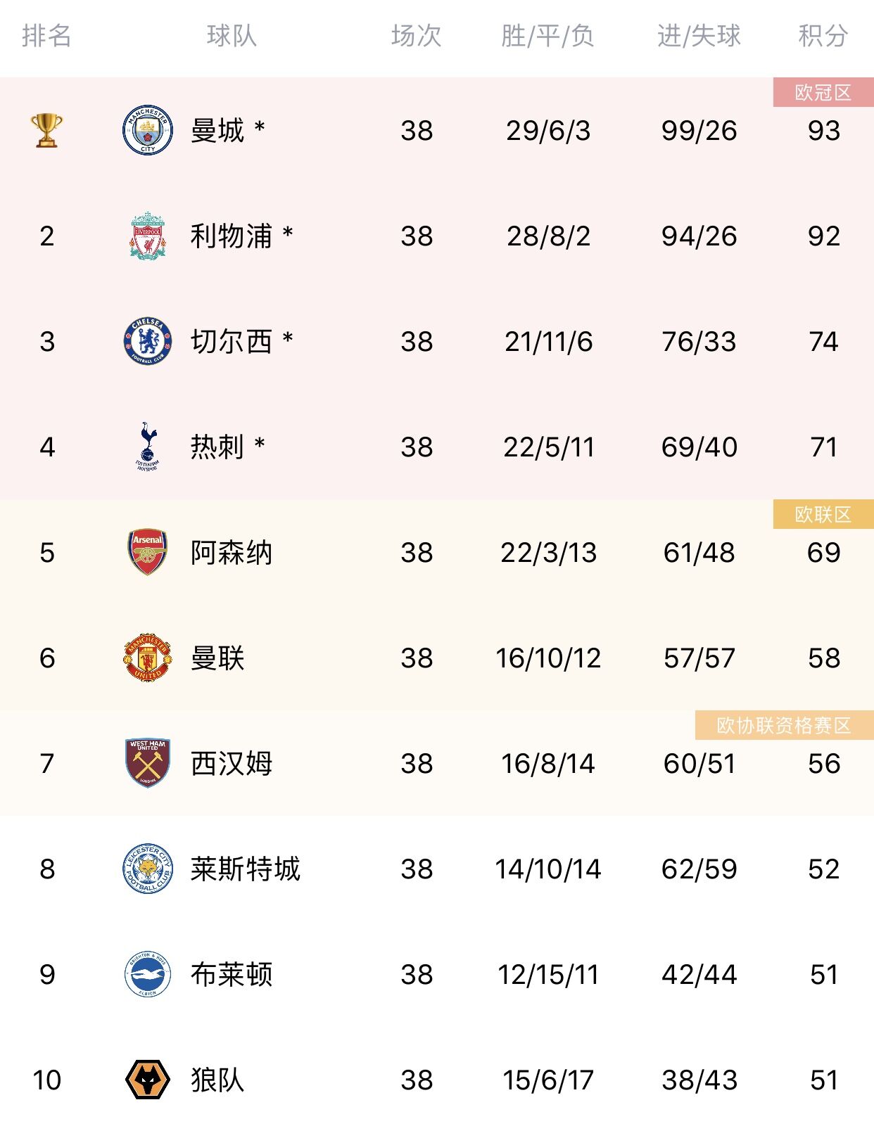 本赛季英超投入/积分比：曼联1200万镑/分最多，曼城第2埃弗顿第3