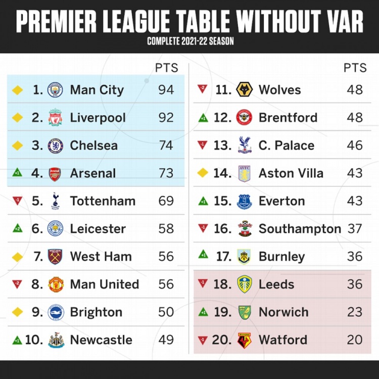 可惜没如果！ESPN列无VAR英超积分榜：阿森纳进欧冠，曼联第八
