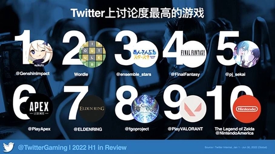 2022年上半年Twitter上讨论度最高的游戏
