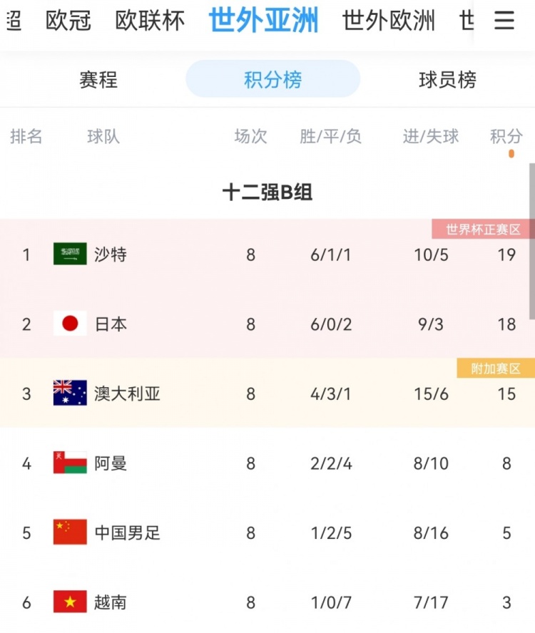 12强赛B组积分榜：国足8轮5分提前出局，沙特日本澳洲前三