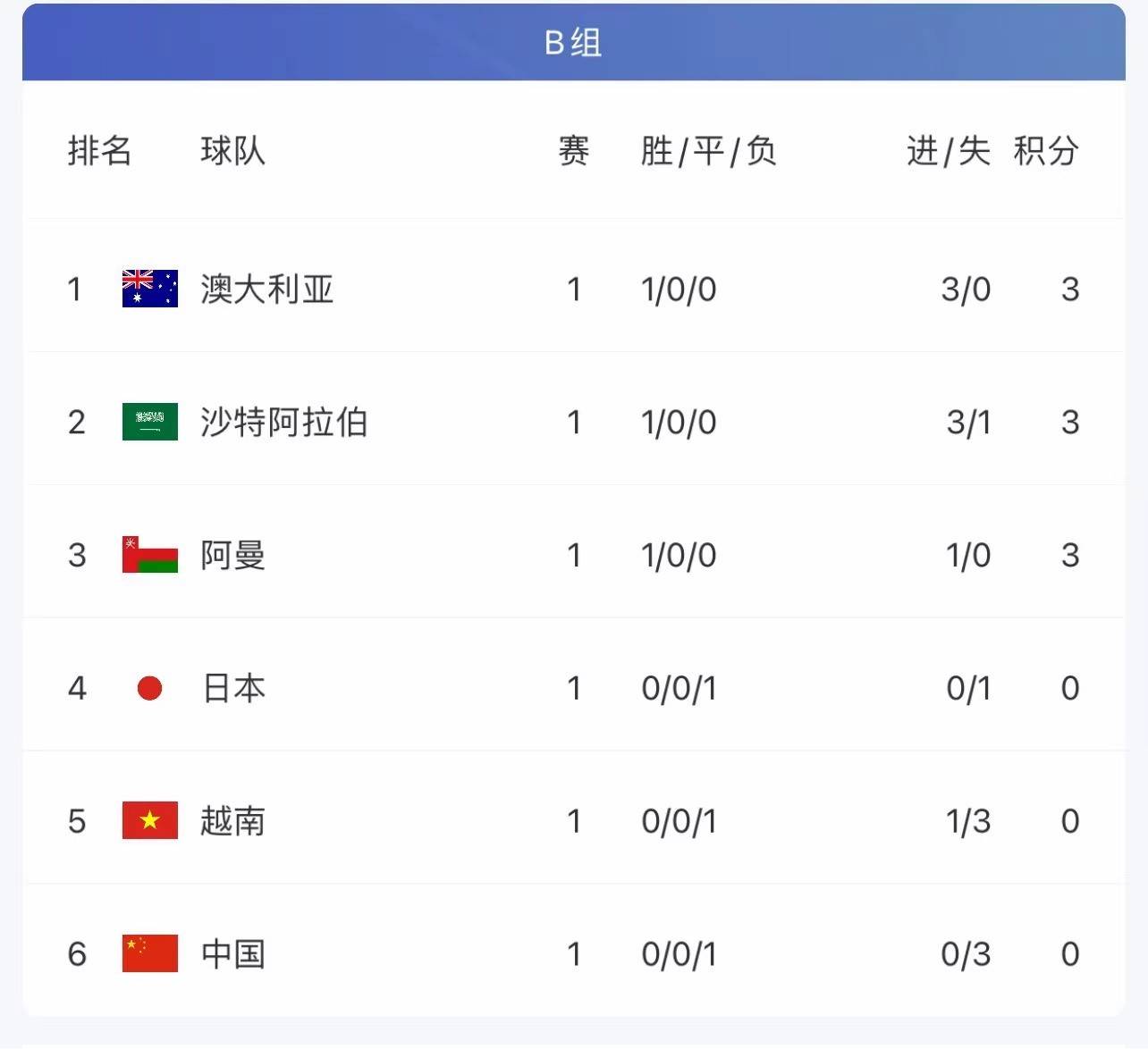 12强赛B组积分榜：澳洲榜首国足垫底，日本无缘前三