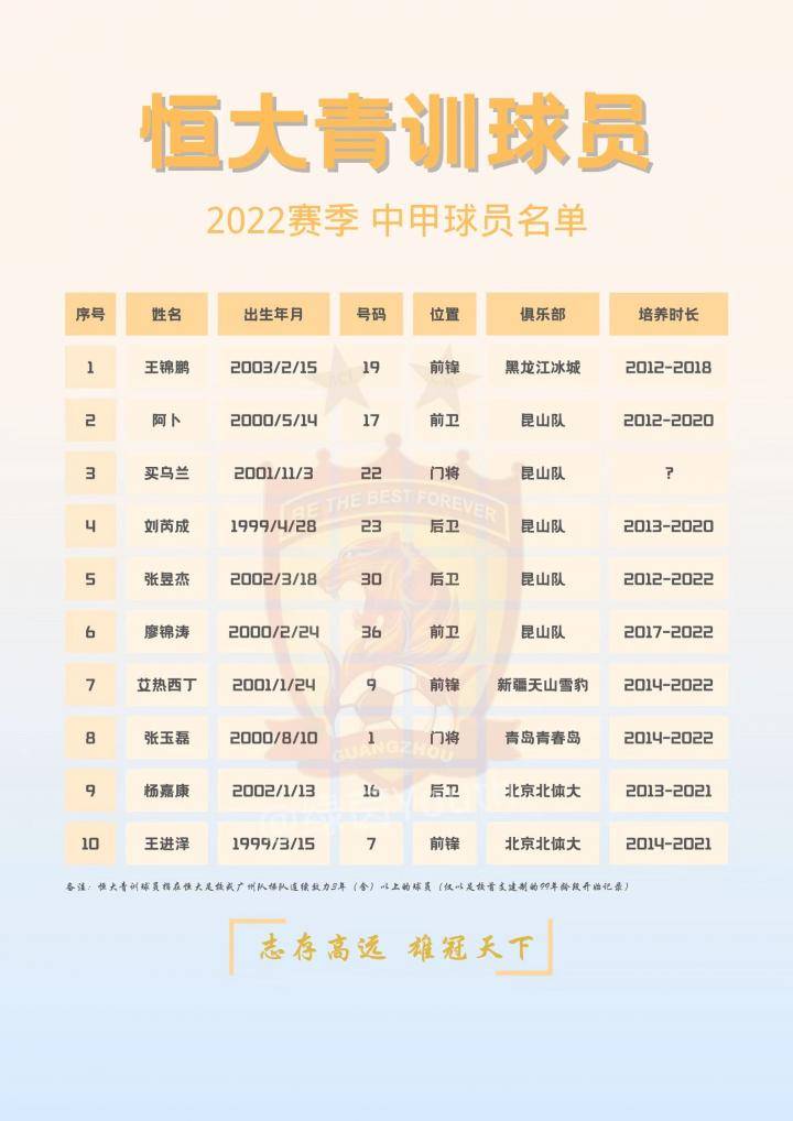 2022赛季#恒大青训球员# 征战中甲球员名单！