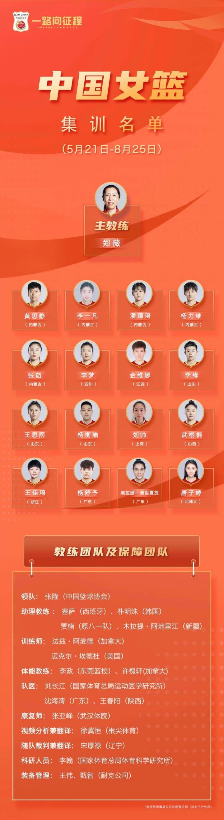中国篮协公布最新一期女篮集训名单，本期集训球员有...