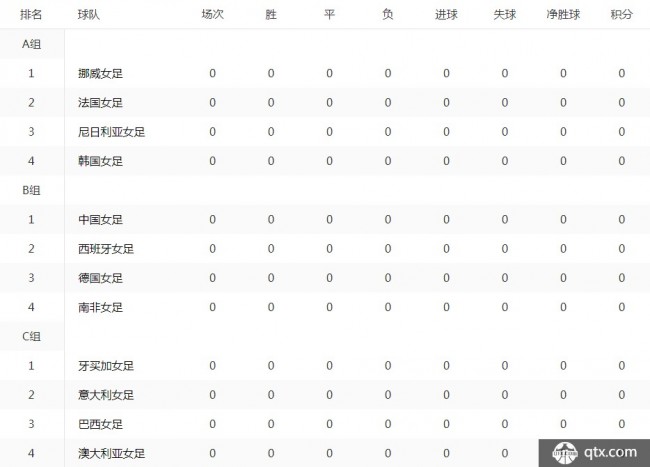 2019女足世界杯积分榜情况一览