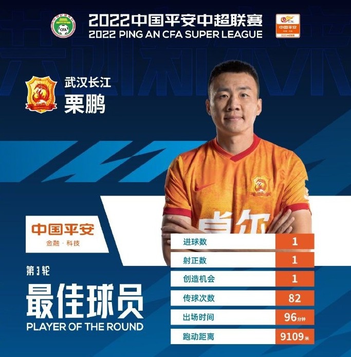 头球绝杀广州队，武汉长江球员栗鹏当选中超第3轮最佳球员
