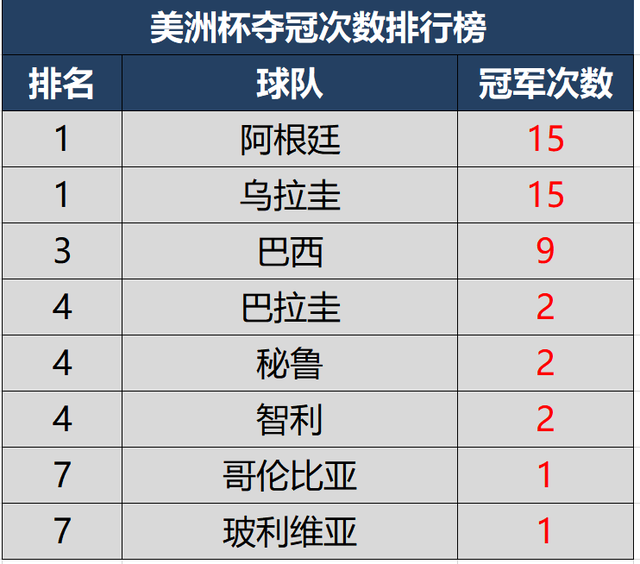 美洲杯历届冠军及夺冠次数排行榜，阿根廷追平乌拉圭升至榜首