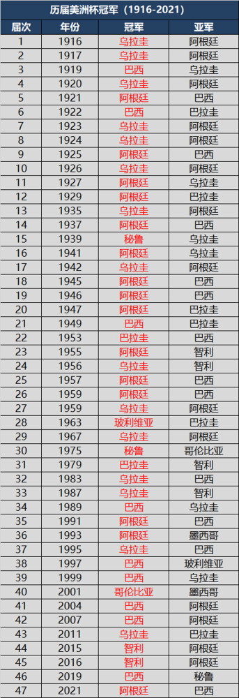美洲杯历届冠军及夺冠次数排行榜，阿根廷追平乌拉圭升至榜首