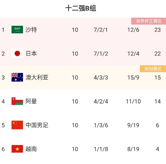 亚足联首次6队参加世界杯：卡塔尔 日本 韩国 伊朗 沙特 澳大利亚
