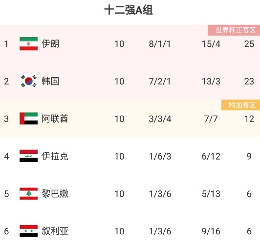 亚足联首次6队参加世界杯：卡塔尔 日本 韩国 伊朗 沙特 澳大利亚