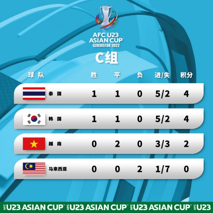 U23亚洲杯第二轮综述：乌兹别克斯坦6-0大胜卡塔尔，越南1-1韩国