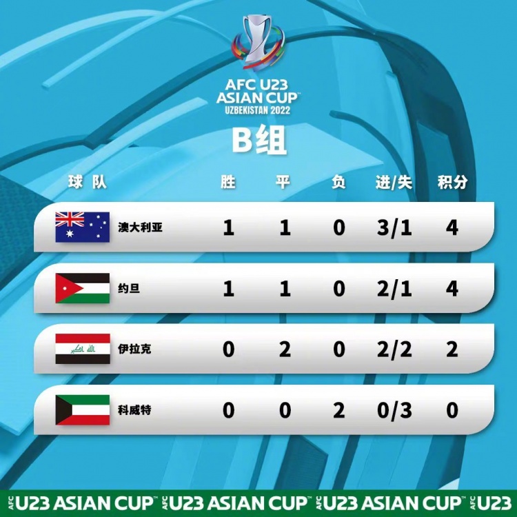 U23亚洲杯第二轮综述：乌兹别克斯坦6-0大胜卡塔尔，越南1-1韩国