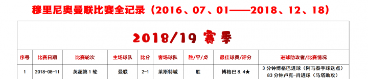 穆里尼奥曼联比赛全记录——2017/18赛季