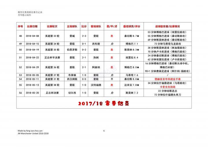 穆里尼奥曼联比赛全记录——2017/18赛季