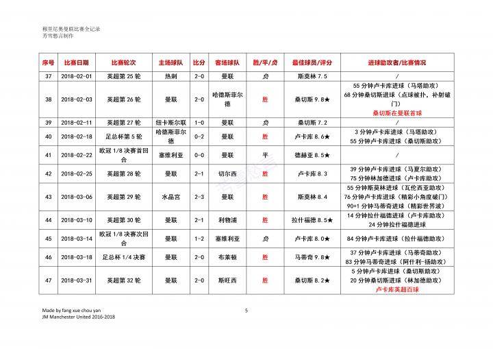 穆里尼奥曼联比赛全记录——2017/18赛季