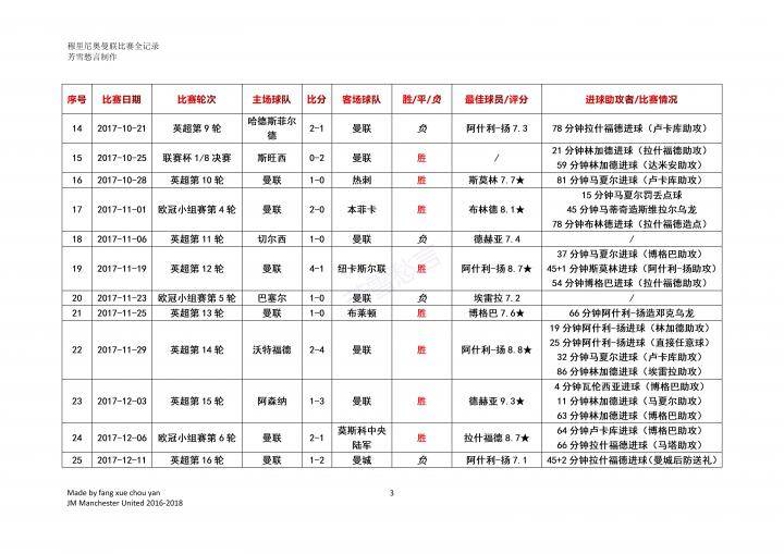 穆里尼奥曼联比赛全记录——2017/18赛季