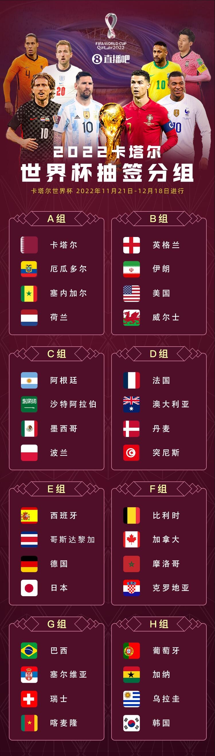 巴媒分析世界杯各队前景：巴阿德法冠军热门，亚洲6队成“游客”