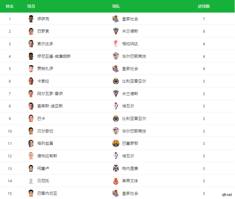 热2019/20西班牙国王杯最新射手排行榜 梅西仅2球未进前10