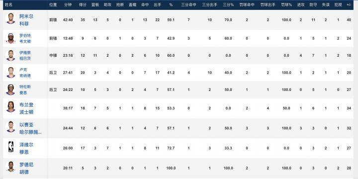 NBA战报：快船138-88大胜雷霆，科费35 13，肯纳德20 3