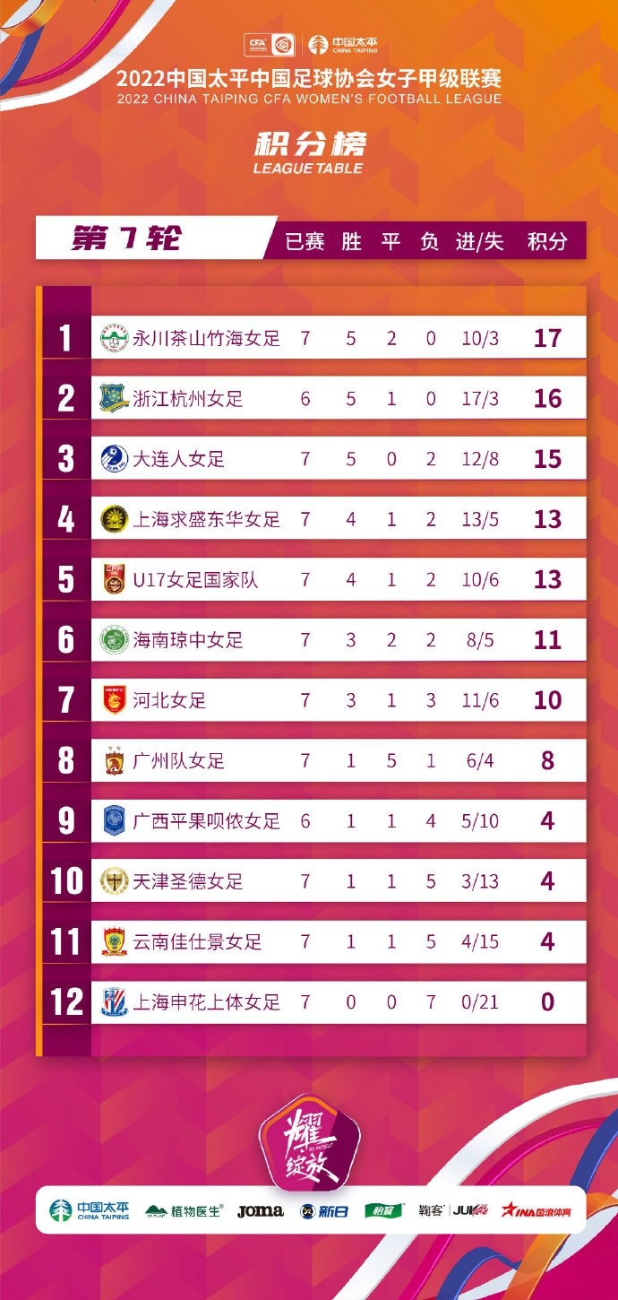 女甲最新积分榜：永川女足5胜2平保持不败第1，U17女足国家队第5
