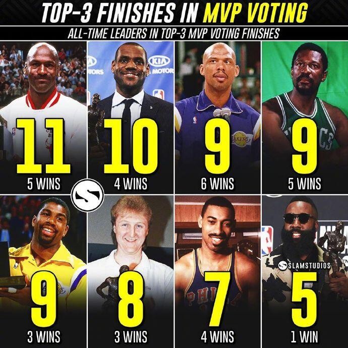 NBA球星在常规赛MVP评选中进前三次数TOP8：MJ领衔