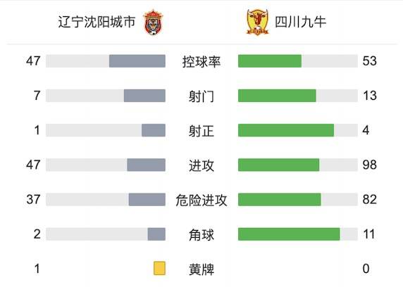 辽宁沈阳城市1-1四川九牛，赵旭日失点，王楚、迪力夏提破门