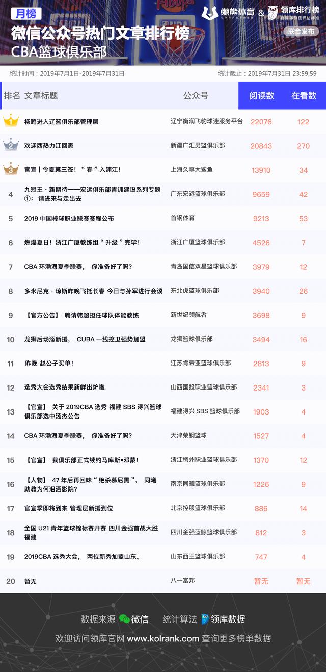 CBA球队7月新媒体影响力排行榜公布，转会与选秀最受关注