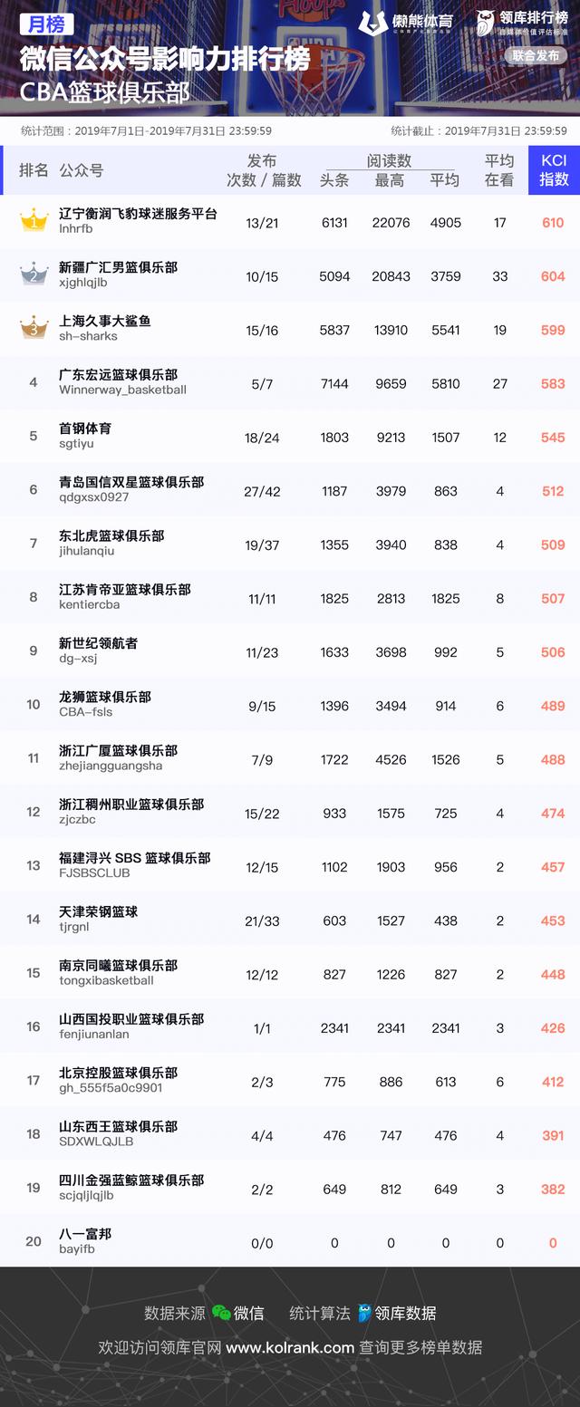 CBA球队7月新媒体影响力排行榜公布，转会与选秀最受关注