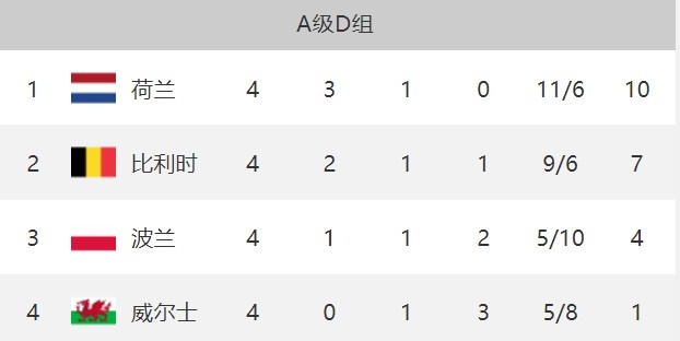 欧国联A3组积分榜：荷兰10分居首 威尔士4轮不胜垫底
