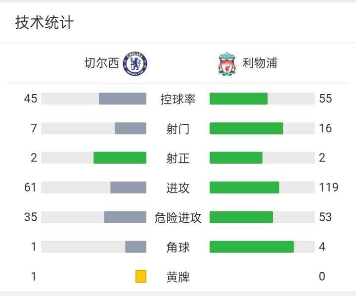 足总杯决赛，切尔西0-0利物浦，常规时间两队再次...