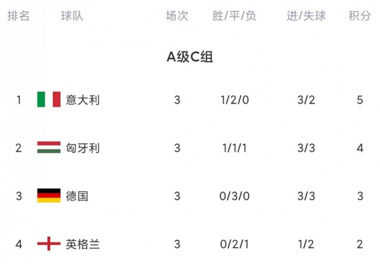 今日欧国联综述：英格兰意大利互交白卷 德国荷兰比利时皆战平