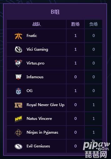 DOTA2ti9最新积分榜及比分情况 ti9小组赛第一日赛程赛事消息